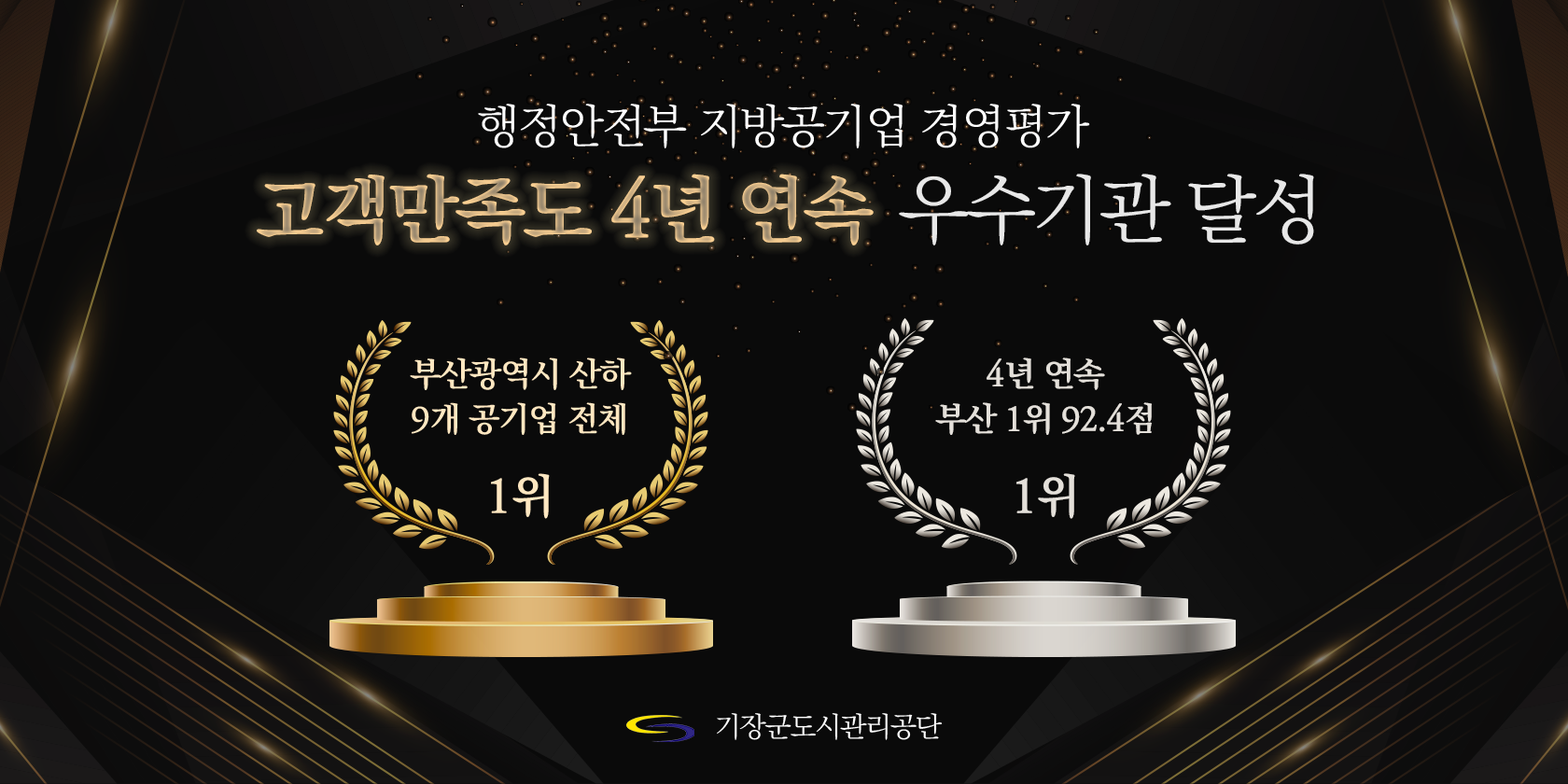 행전안전부 지방공기업 경영평가 고객만족도 4년 연속 우수기관 달성 부산광역시 산하 9개 공기업 전체 1위 4년 연속 부산 1위 92.4점 1위 기장군도시관리공단