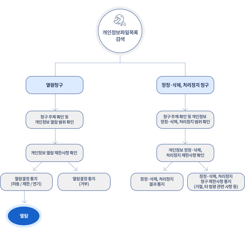 개인정보파일목록검색 - 가)열람청구 - 청구 주체 확인 및 개인정보 열람 범위 확인 - 개인정보 열람 제한사항 확인 - (가)열람결정 통지(허용/제한/연기) - 열람 (나)열람결정 통지(거부), 나)정정ㆍ삭제,처리정지 청구 - 청구 주체 확인 및 개인정보 정정ㆍ삭제, 처리정지 범위 확인 - 개인정보 정정ㆍ삭제 처리정지 제한사항 확인 - (가)정정ㆍ삭제, 처리정지 결과통지 (나)정정ㆍ삭제, 처리정지 청구 제한사항 통지 (거절 타 법령 관련 사항 등)