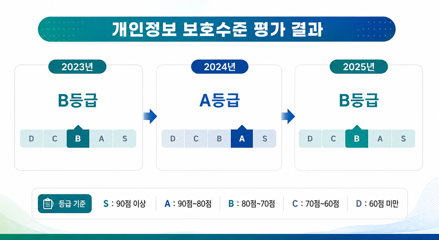 개인정보 보호수준 평가 결과 2023년 b등급 2024년 a등급 2025년 b등급 등급기준 s:90점이상, a:90점~80점, b:80점~70점, c:70점~60점, d:60점 미만
