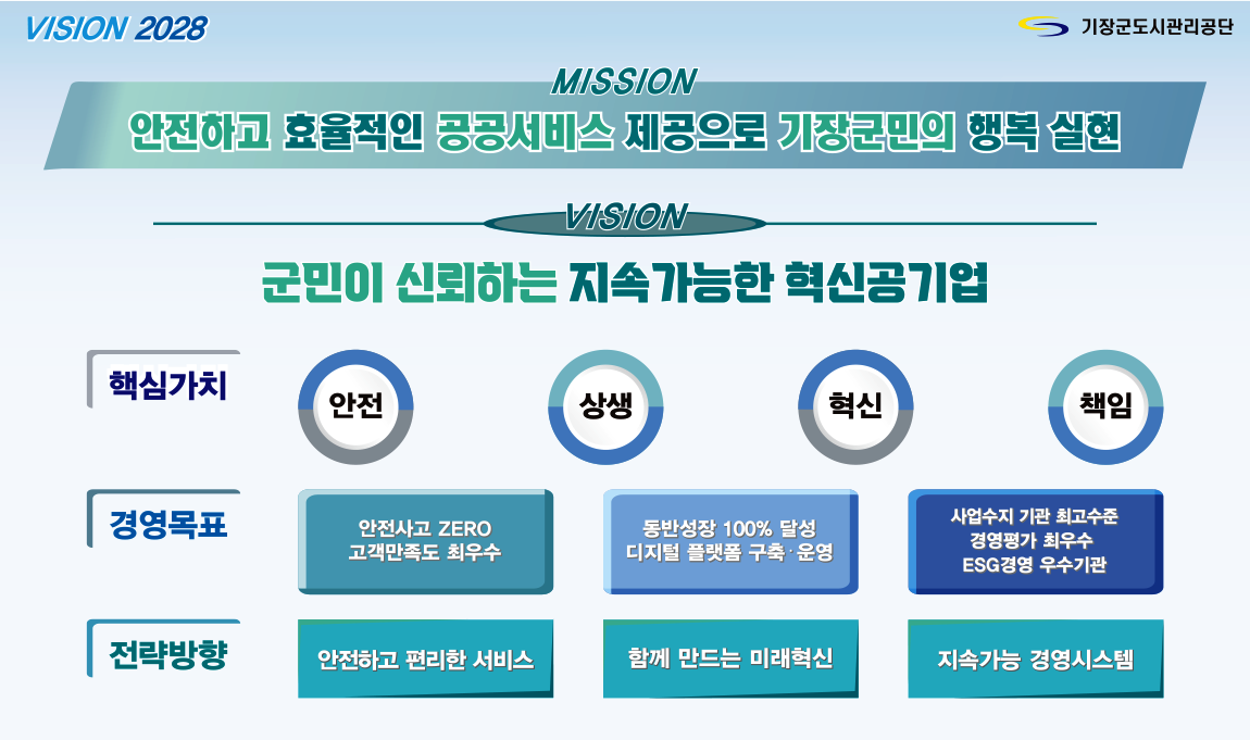 Mission - 안전하고 효율적인 공공서비스 제공으로 기장군민의 행복 실현
											Vision - vision 2028 군민이 신뢰하는 지속가능한 혁신공기업
											핵심가치 - 안전, 상생, 혁신, 책임
											경영목표 - 안전사고 ZERO 고객만족도 최우수 / 동반성장 100% 달성 디지털 플랫폼 구축 · 운영 / 사업수지 기관 최고수준 경영평가 최우수 ESG경영 우수기관
											전략방향 - 안전하고 편리한 서비스 / 함께 만드는 미래혁신 / 지속가능 경영시스템