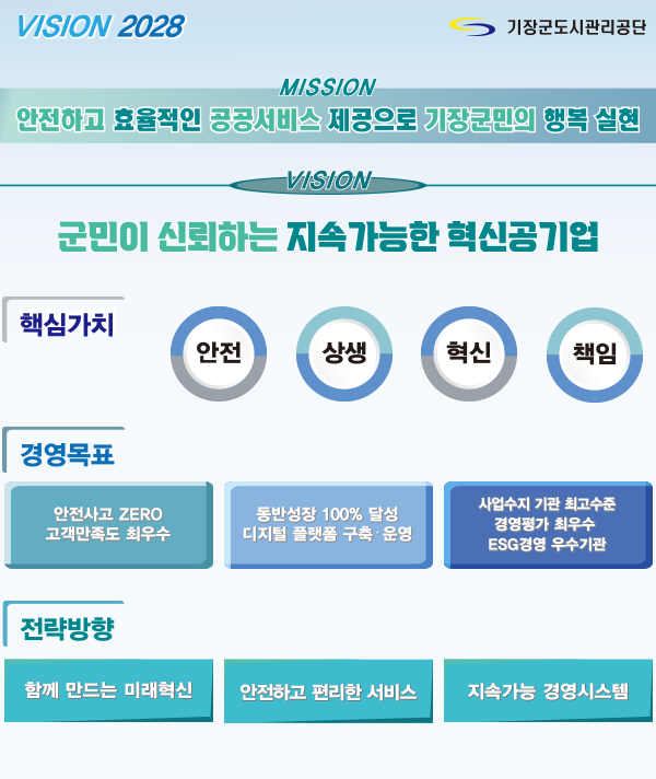 Mission - 안전하고 효율적인 공공서비스 제공으로 기장군민의 행복 실현
											Vision - vision 2028 군민이 신뢰하는 지속가능한 혁신공기업
											핵심가치 - 안전, 상생, 혁신, 책임
											경영목표 - 안전사고 ZERO 고객만족도 최우수 / 동반성장 100% 달성 디지털 플랫폼 구축 · 운영 / 사업수지 기관 최고수준 경영평가 최우수 ESG경영 우수기관
											전략방향 - 안전하고 편리한 서비스 / 함께 만드는 미래혁신 / 지속가능 경영시스템