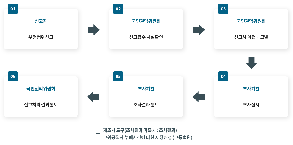 부패행위 신고처리 절차 신고자 부패행위신고 국민권익위원회 신고접수 사실확인 국민권익위원회 신고서 이첩 · 고발 조사기관 조사실시 조사기관 조사결과 통보 재조사 요구 (조사결과 미흡시 : 조사기관) 고위공직자 부패사건에 대한 재정신청 (고등법원) 국민권익위원회 신고처리 결과통보