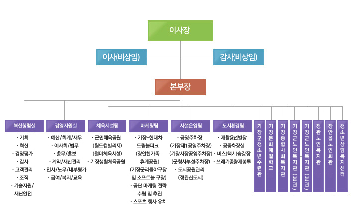  ̻ ̻() ()  
              ûŽ(ȹ//濵////&糭)
			  濵(/ȸ/繫),(̻ȸ/),(ѹ/ȫ),(/),(λ/빫/),(޿//)
			  üü(ü-ź,öüü),(Ȱü)
			  (-帲ũ(õް԰)),(屺Ʋ߱  Ʈ ),(ܸ    ),(  ġ)
			  ü((1)()(ûμ)),(ð(ŵ))
			  ȯ(Ȱ뼱,ȭ,(ý)°,)
			  屺ûҳð/幮ȭб/ջȸ/屺κ()/屺κ(а)/κ/ȸ/ûҳ㺹